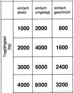 Rundschlinge doppelmantel2000 kg